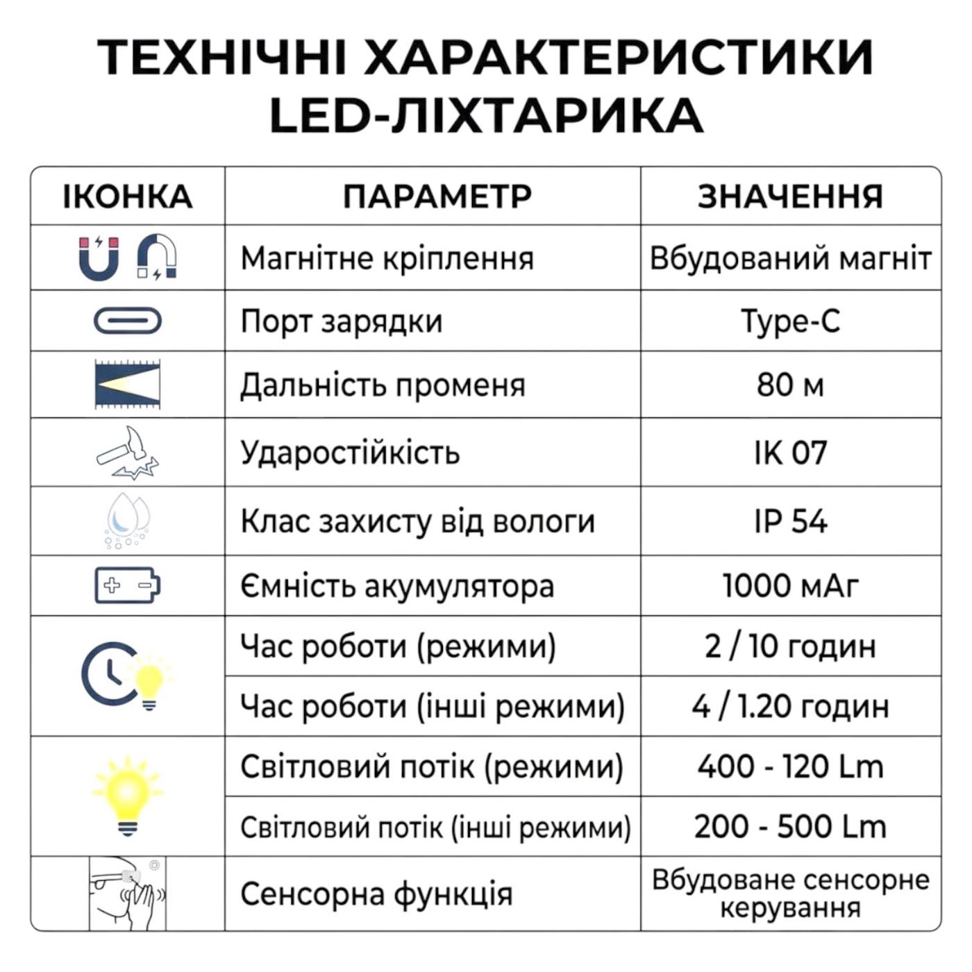 Фонари налобные RightHausen Tracker Pro Ліхтар налобний 5W+4W 500Lm 1000mAh Type-C HN-313070