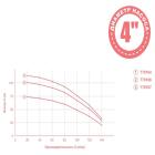 СКВАЖИННЫЕ НАСОСЫ AQUATICA DONGYIN Насос центробежный 2.2кВт H 119(76)м Q 140(100)л/мин Ø102мм. 778167