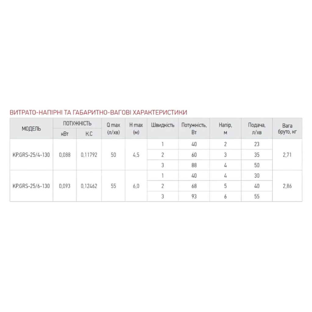 ЦИРКУЛЯЦІЙНІ НАСОСИ KOER KP.GRS-25/4-130 Насос циркуляційний 88Вт Hmax 4м Qmax 50л/хв Ø1 1/2 130мм (KP0250)