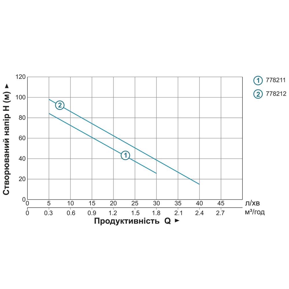 НАСОСИ ДЛЯ СВЕРДЛОВИНИ AQUATICA Насос шнековий 0.5кВт H 107(34)м Q 40(30)л/хв Ø96мм 10м кабелю 4QGDM1.8-50-0.5 778212